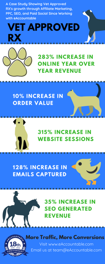 Vet Approved RX Digital Marketing Case Study