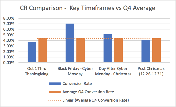 Black Friday and Cyber Monday Affiliate Marketing Conversion Rate Increases in Comparison to Q4
