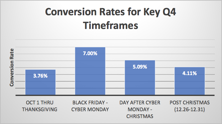 Black Friday and Cyber Monday Affiliate Marketing Conversion Rate Increases