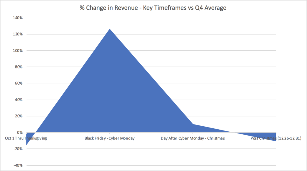 Black Friday and Cyber Monday Revenue Changes for Affiliate Marketing