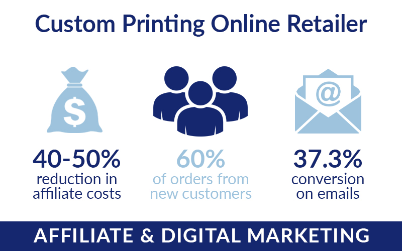 200% Increase in Online Sales: Affiliate and Digital Marketing For Custom Printing Retailer