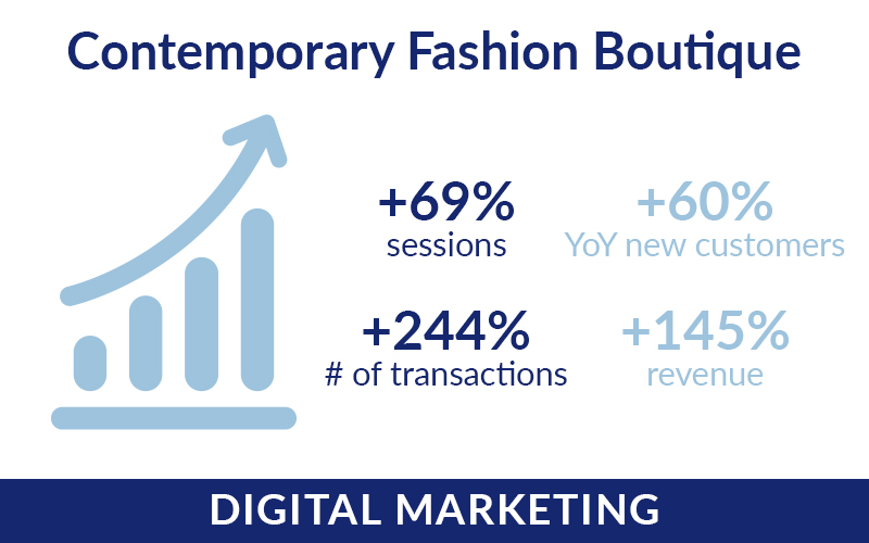 145% YoY Increase in Revenue: Digital Consulting For Luxury Fashion Boutique