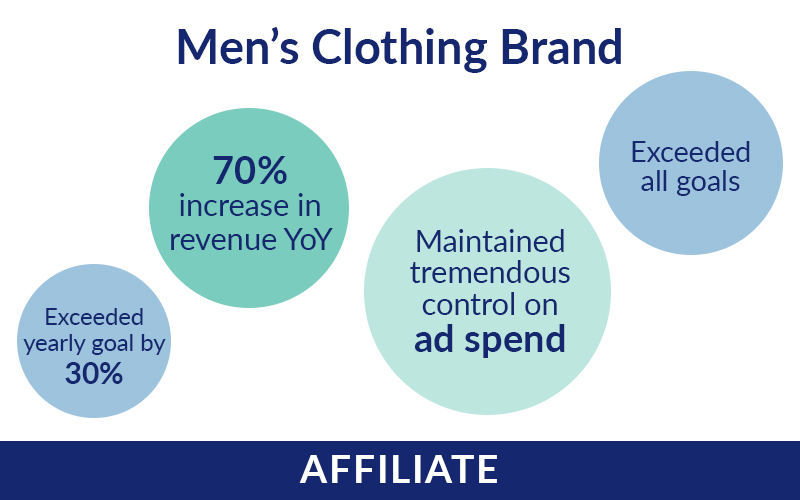 70% YoY Revenue Growth with Affiliate Marketing For Men’s Clothing Brand