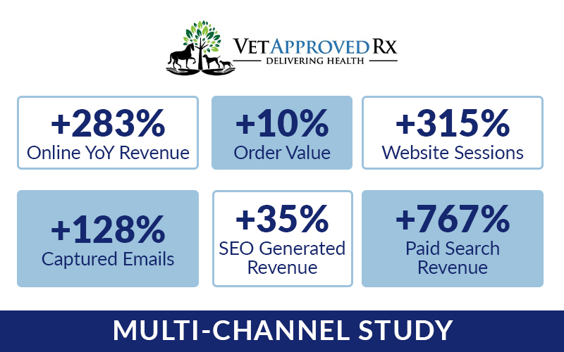 280+% Sales Growth with Multi-Channel Approach: Vet Approved RX Case Study