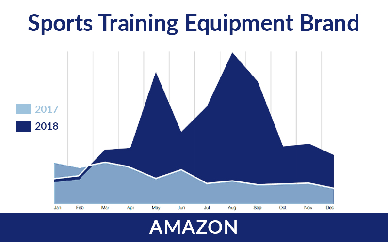 Sports Training Equipment Brand on Amazon Growing 177% YoY