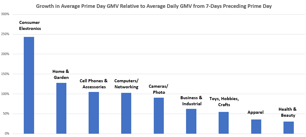 Amazon Prime Day Sales Growth by Vertical