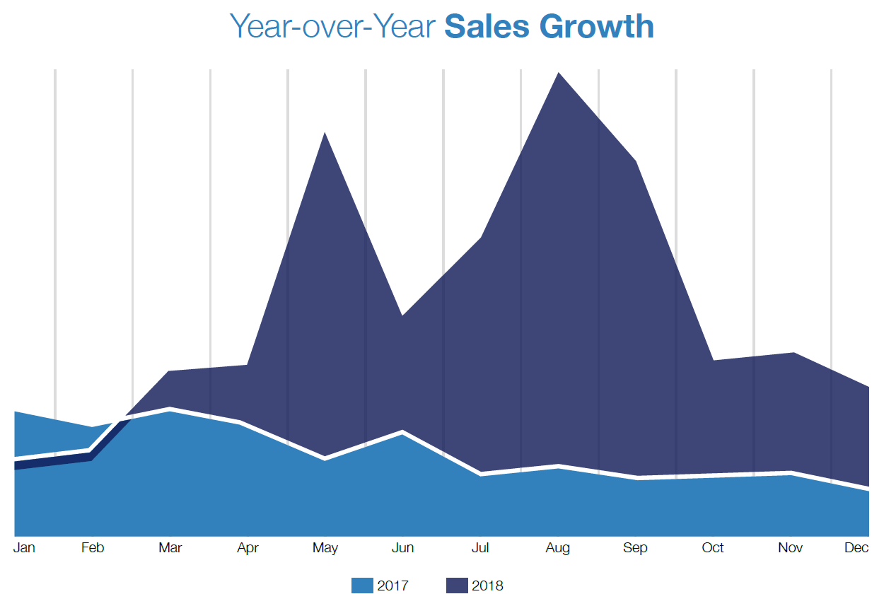 YOY sales growth