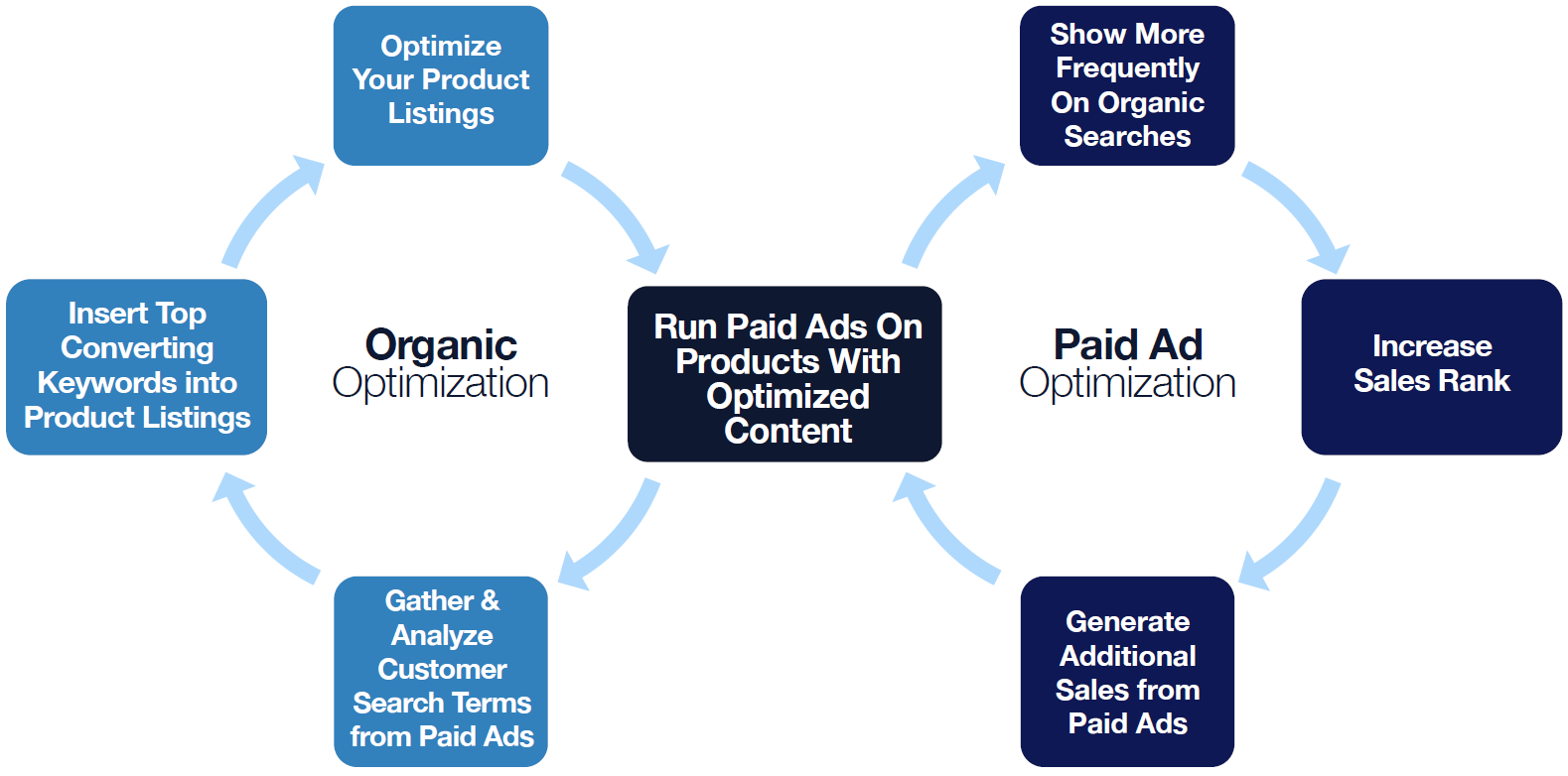 Organic Content and Paid Advertising on Amazon