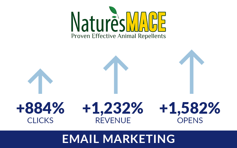 1,232% Q4 YoY Revenue Growth In Nature’s Mace Email Marketing Channel