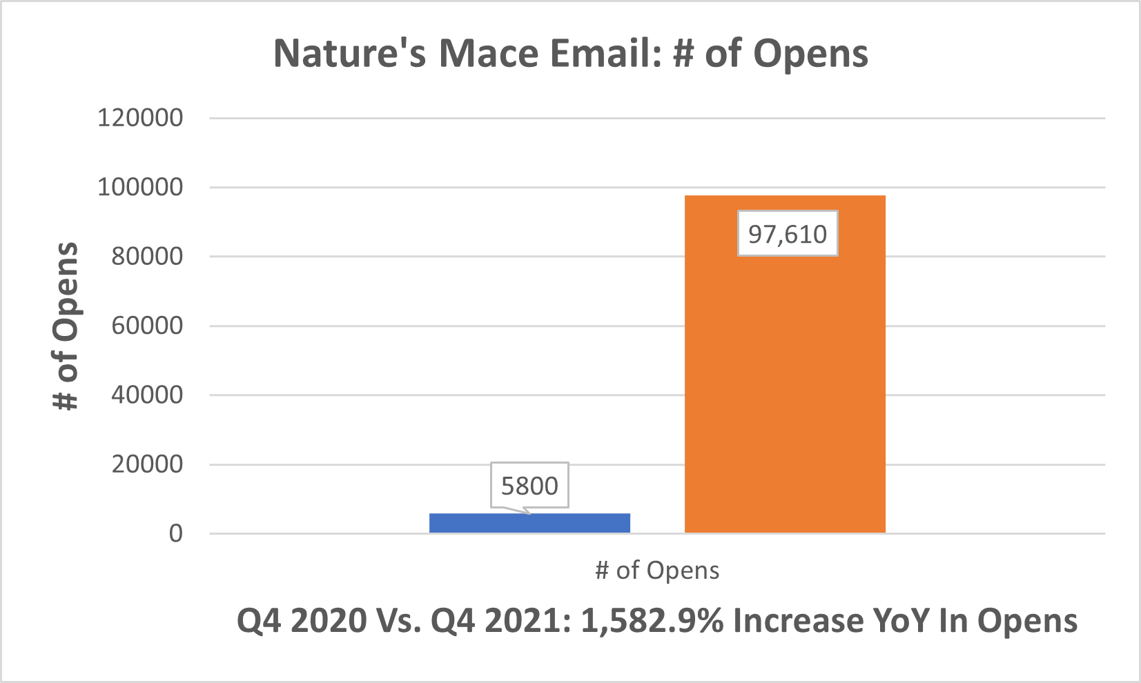 email marketing opens yoy
