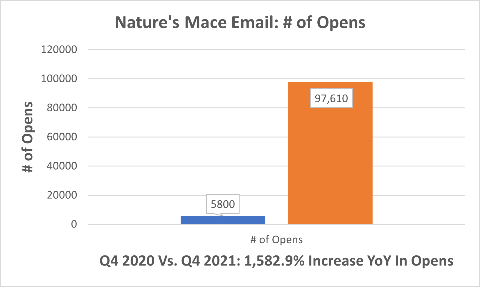 email marketing opens yoy