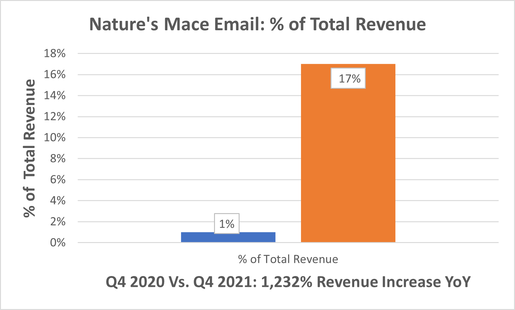 email marketing percentage of total revenue