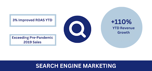 Driving SEM Growth and Adaptability For a Leading Science Product Supplier