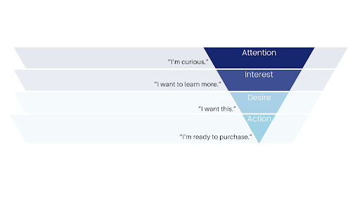 How The AIDA Framework And How It Can Skyrocket Your Sales