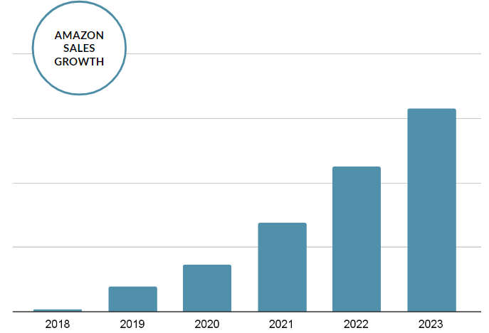 Maximizing E-commerce Growth: Malco Automotive’s Amazon Success