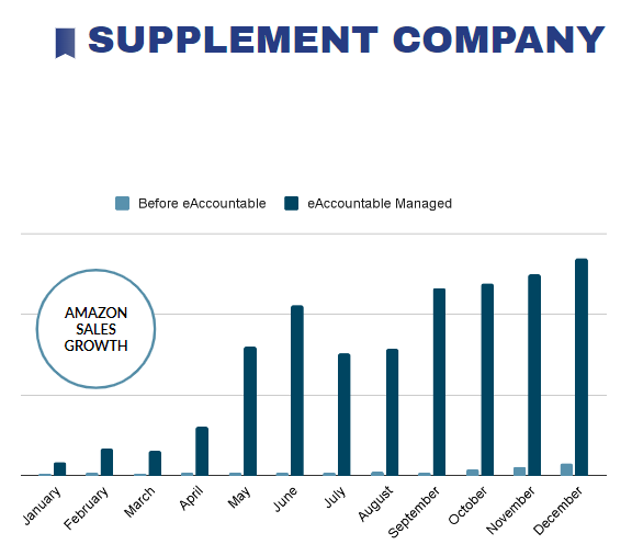 Skyrocketed Amazon Sales for a Supplement Company